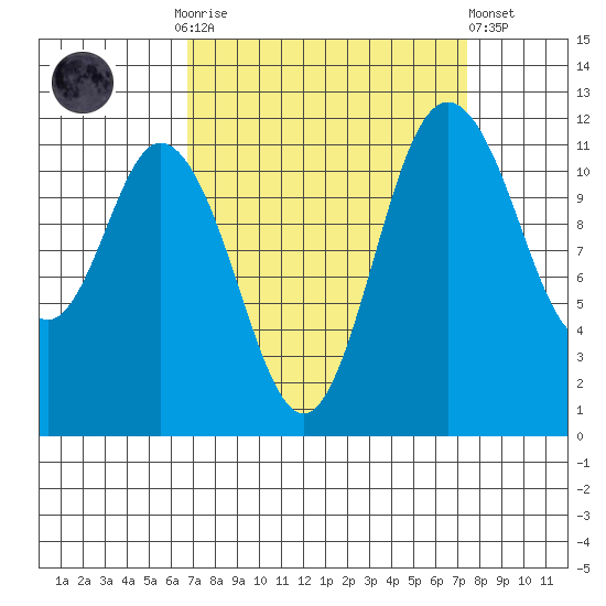 Henderson Bay tide chart for Thursday, September 14, 2023
