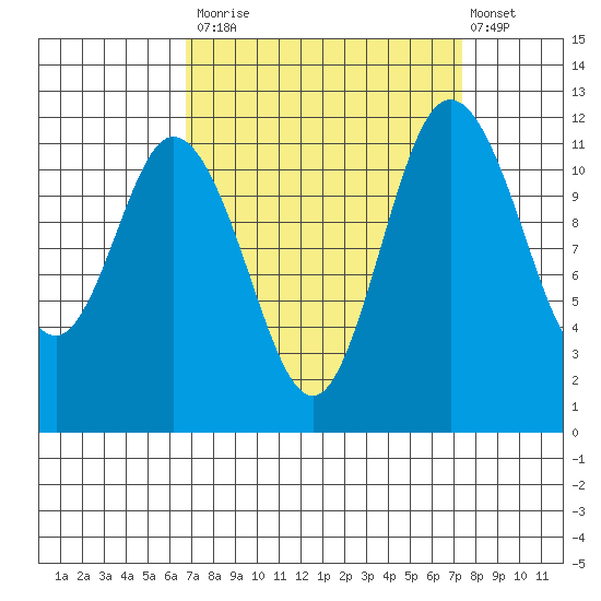 Henderson Bay tide chart for Friday, September 15, 2023