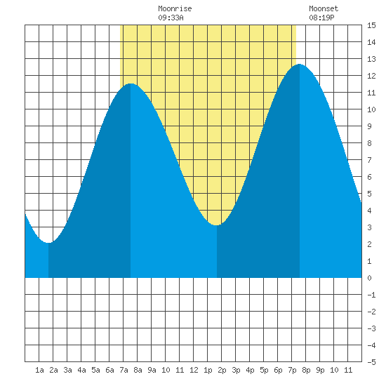 Henderson Bay tide chart for Sunday, September 17, 2023