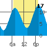 Henderson Bay tide chart for Sunday, September 17, 2023