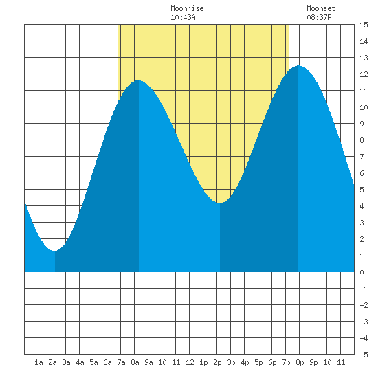 Henderson Bay tide chart for Monday, September 18, 2023