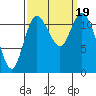 Henderson Bay tide chart for Tuesday, September 19, 2023