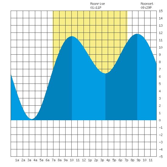 Henderson Bay tide chart for Wednesday, September 20, 2023