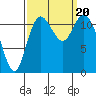 Henderson Bay tide chart for Wednesday, September 20, 2023