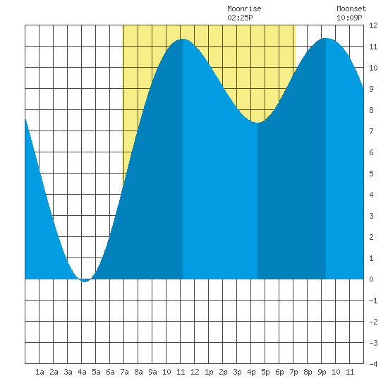 Henderson Bay tide chart for Thursday, September 21, 2023