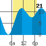 Henderson Bay tide chart for Thursday, September 21, 2023