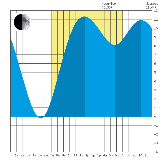 Henderson Bay tide chart for Friday, September 22, 2023
