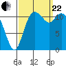 Henderson Bay tide chart for Friday, September 22, 2023