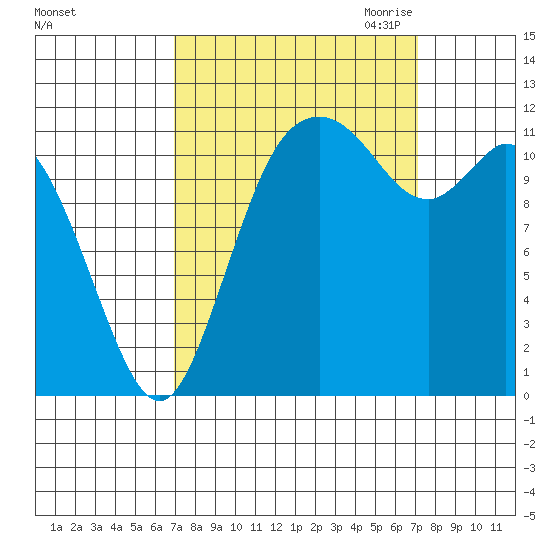 Henderson Bay tide chart for Saturday, September 23, 2023