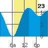 Henderson Bay tide chart for Saturday, September 23, 2023