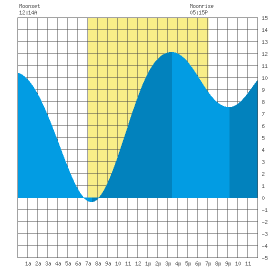 Henderson Bay tide chart for Sunday, September 24, 2023