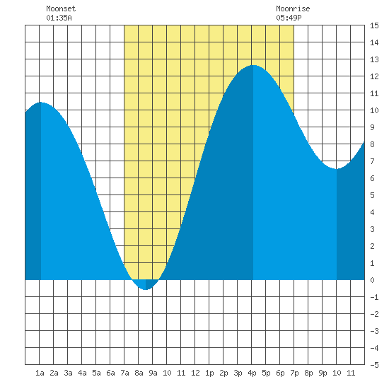 Henderson Bay tide chart for Monday, September 25, 2023