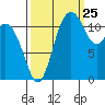 Henderson Bay tide chart for Monday, September 25, 2023