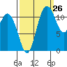Henderson Bay tide chart for Tuesday, September 26, 2023