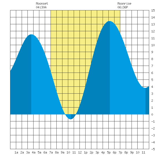 Henderson Bay tide chart for Wednesday, September 27, 2023