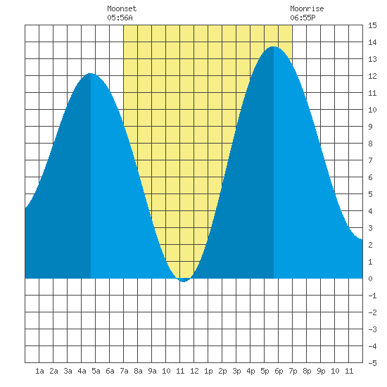 Henderson Bay tide chart for Thursday, September 28, 2023
