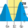 Henderson Bay tide chart for Thursday, September 28, 2023