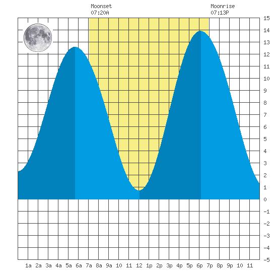 Henderson Bay tide chart for Friday, September 29, 2023