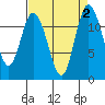 Henderson Bay tide chart for Saturday, September 2, 2023