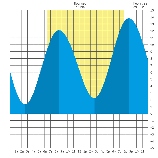 Henderson Bay tide chart for Sunday, September 3, 2023