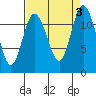 Henderson Bay tide chart for Sunday, September 3, 2023
