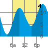 Henderson Bay tide chart for Monday, September 4, 2023