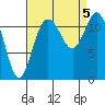 Henderson Bay tide chart for Tuesday, September 5, 2023