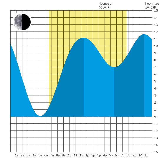 Henderson Bay tide chart for Wednesday, September 6, 2023