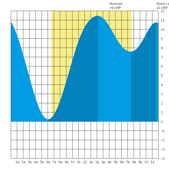 Henderson Bay tide chart for Thursday, September 7, 2023