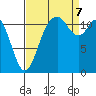 Henderson Bay tide chart for Thursday, September 7, 2023