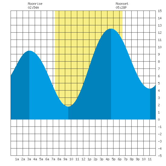 Henderson Bay tide chart for Tuesday, October 10, 2023