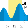 Henderson Bay tide chart for Tuesday, October 10, 2023
