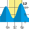 Henderson Bay tide chart for Thursday, October 12, 2023