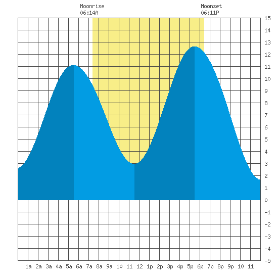 Henderson Bay tide chart for Friday, October 13, 2023