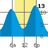 Henderson Bay tide chart for Friday, October 13, 2023