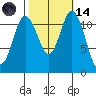Henderson Bay tide chart for Saturday, October 14, 2023
