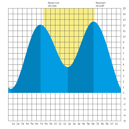 Henderson Bay tide chart for Sunday, October 15, 2023