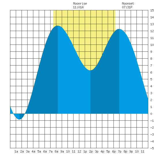 Henderson Bay tide chart for Tuesday, October 17, 2023