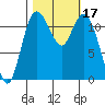 Henderson Bay tide chart for Tuesday, October 17, 2023