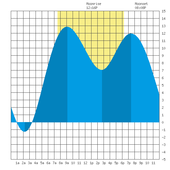 Henderson Bay tide chart for Wednesday, October 18, 2023