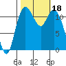 Henderson Bay tide chart for Wednesday, October 18, 2023