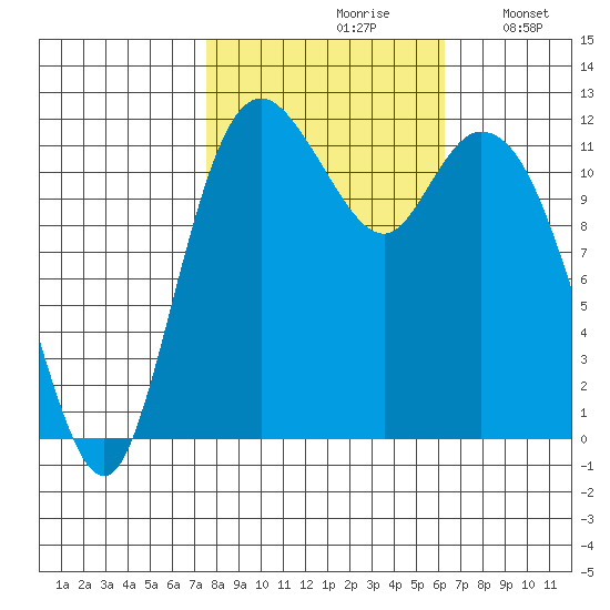 Henderson Bay tide chart for Thursday, October 19, 2023