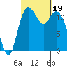 Henderson Bay tide chart for Thursday, October 19, 2023