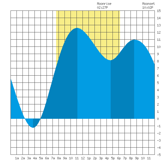 Henderson Bay tide chart for Friday, October 20, 2023