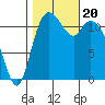 Henderson Bay tide chart for Friday, October 20, 2023