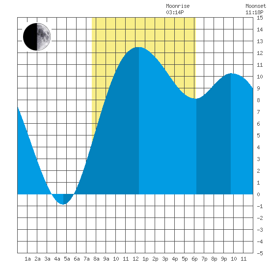 Henderson Bay tide chart for Saturday, October 21, 2023