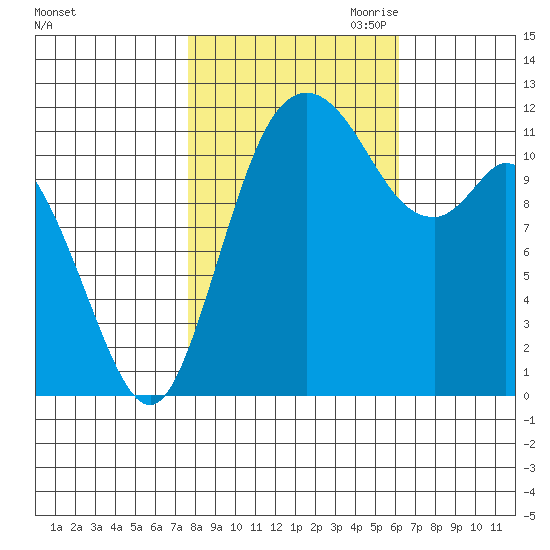 Henderson Bay tide chart for Sunday, October 22, 2023