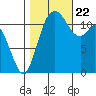 Henderson Bay tide chart for Sunday, October 22, 2023