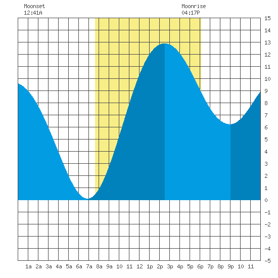 Henderson Bay tide chart for Monday, October 23, 2023