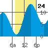 Henderson Bay tide chart for Tuesday, October 24, 2023